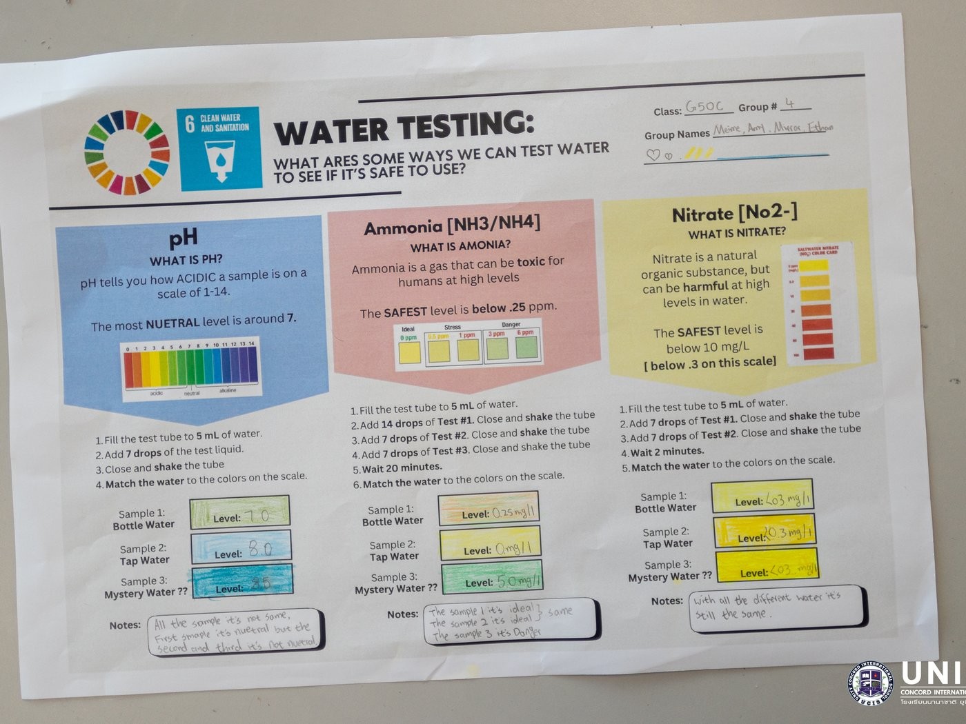 Completed Global Goal 6 water-testing worksheet with recorded pH, ammonia, and nitrate readings for bottled, tap, and mystery water samples